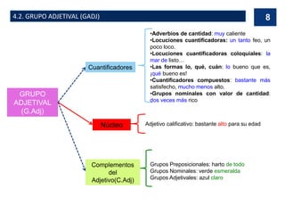 4.2. GRUPO ADJETIVAL (GADJ)
GRUPO
ADJETIVAL
(G.Adj)
Núcleo Adjetivo calificativo: bastante alto para su edad
Cuantificadores
Complementos
del
Adjetivo(C.Adj)
Grupos Preposicionales: harto de todo
Grupos Nominales: verde esmeralda
Grupos Adjetivales: azul claro
8
•Adverbios de cantidad: muy caliente
•Locuciones cuantificadoras: un tanto feo, un
poco loco.
•Locuciones cuantificadoras coloquiales: la
mar de listo…
•Las formas lo, qué, cuán: lo bueno que es,
¡qué bueno es!
•Cuantificadores compuestos: bastante más
satisfecho, mucho menos alto.
•Grupos nominales con valor de cantidad:
dos veces más rico
 