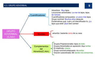 4.3. GRUPO ADVERBIAL
GRUPO
ADVERBIAL
(G.Adv)
Núcleo adverbio: bastante cerca de su casa
Cuantificadores
Complementos
del
Adverbio(C.Adv)
Grupos Preposicionales: lejos de todo
Grupos Adverbiales en aposición: Aquí arriba
El indefinido: mismo
Grupo nominal antepuesto: río arriba
Oración subordinada: Allí donde nos conocimos.
Adverbios: Muy lejos
Locuciones adverbiales: La mar de lejos, lejos
de narices.
Cuantificadores compuestos: un poco más lejos
Grupo nominal: Muchos años después
Exclamativos qué, cuán y el intensificador lo: ¡Lo
lejos que está! ¡Qué bien cantas!
9
 