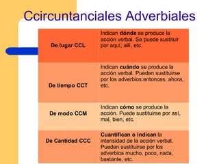 Ccircuntanciales Adverbiales
De lugar CCL
Indican dónde se produce la
acción verbal. Se puede sustituir
por aquí, allí, etc.
De tiempo CCT
Indican cuándo se produce la
acción verbal. Pueden sustituirse
por los adverbios:entonces, ahora,
etc.
De modo CCM
Indican cómo se produce la
acción. Puede sustituirse por así,
mal, bien, etc.
De Cantidad CCC
Cuantifican o indican la
intensidad de la acción verbal.
Pueden sustituirse por los
adverbios mucho, poco, nada,
bastante, etc.
 