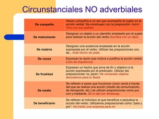 Circunstanciales NO adverbiales
De compañía
Hacen compañía a un ser que acompaña el sujeto en la
acción verbal. Se construyen con la preposición <con>.
Vive con sus padres.
De instrumento
Designan un objeto o un utensilio empleado por el sujeto
para realizar la acción del verbo.Escribía con un lápiz.
De materia
Designan una sustancia empleada en la acción
expresada por el verbo. Utilizan las preposiciones con,
de... Está hecho de plata.
De causa Expresan la razón que motiva o justifica la acción verbal.
Lloro de impotencia.
De finalidad
Expresan un hecho que sirve de fin u objetivo a la
acción expresada por el predicado. Utilizan las
preposiciones <a, para>.He comprado objetos
decorativos para tu fiesta.
De medio
Se refieren a seres que funcionan como canal a través
del que se realiza una acción (medio de comunicación,
de transporte, etc.) se utilizan preposiciones como por,
con y mediante. Se lo dije por whatssap.
De beneficiario
Se refieren al individuo al que beneficia o perjudica la
acción del verbo. Utilizamos preposiciones como “para y
por“. Ha traído una sorpresa para mí.
 