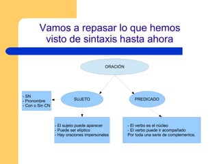 Vamos a repasar lo que hemos
visto de sintaxis hasta ahora
ORACIÓN
SUJETO PREDICADO
- El sujeto puede aparecer
- Puede ser elíptico
- Hay oraciones impersonales
- El verbo es el núcleo
- El verbo puede ir acompañado
Por toda una serie de complementos.
- SN
- Pronombre
- Con o Sin CN
 