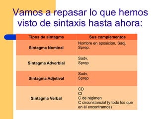 Vamos a repasar lo que hemos
visto de sintaxis hasta ahora:
Tipos de sintagma Sus complementos
Sintagma Nominal
Nombre en aposición, Sadj,
Sprep.
Sintagma Adverbial
Sadv,
Sprep
Sintagma Adjetival
Sadv,
Sprep
Sintagma Verbal
CD
CI
C de régimen
C circunstancial (y todo los que
en él encontramos)
 