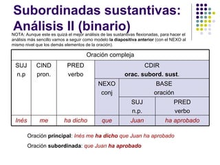 Sintaxis subord teoría | PPT | Educational Assessment | Education