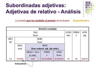 Sintaxis subord teoría | PPT