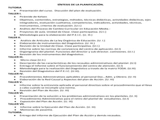 SÍNTESIS DE LA PLANIFICACIÓN.
TUTORIA
 Presentación del curso. Discusión del plan de evaluación.
TALLER I.
 Pirámide de Kelsen
 Objetivos, contenidos, estrategias, métodos, técnicas didácticas, actividades didácticas, ejes
integradores, evaluación cualitativa, competencias, indicadores, actividades, técnicas,
instrumentos, criterios de evaluación. (U.I.)
 Análisis del Proceso de Cambio Curricular en Educación Media.-
 Proyectos de aula. Unidad de Clase. Clase participativa. (U.I.)
 Metodología para la elaboración del P.E.I.C. (U. III.)
TALER II.
 Análisis de Artículos de La ley Orgánica de Educación. (U. I.)
 Elaboración de instrumentos del Diagnóstico. (U. III.)
 Revisión de la Unidad de Clase. Clase participativa. (U.I.)
 Informe sobre las normas de convivencia del centro de aplicación. (U.I)
 Organigrama del plantel. Funciones del director y sub-director. comisiones. (U.I.)
 Revisión de los instrumentos del diagnóstico.
TALLER III.
 Micro clase (U.II.)
 Descripción de las características de los recaudos administrativos del plantel. (U.I)
 Entrega el Informe sobre el funcionamiento del centro de atención. (U.I)
 Metodología para la realización del Diagnóstico a través de la matriz FODA. (U.III)
 Revisión del Diagnóstico del P.E.I.C. (U.III).
TALLER IV.
 Procedimientos Administrativos aplicables al personal Doc., Adm. y Obrero. (U: II)
 Elaboración de la Red Causal y Aspectos del plan de Acción. (U. III)
TALLER V.
 Informe sobre la entrevista aplicada al personal directivo sobre el procedimiento que el lleva
a cabo cuando se incumple una norma.
 Revisión del Plan de Acción. (U. III)
TALLER VI.
 Presentación de la solución a los problemas administrativos en los planteles. (U. II)
 Procedimiento Administrativo para el retiro del plantel de estudiantes. (U.I)
 Exposición del Plan de Acción. (U. III)
TALLER VII.
 Informe sobre la Ejecución del Plan de Acción. (U. III)
 Memorias de pasantía.
TUTORÍA.
 Entrega del informe de Ejecución del Plan de Acción y demás recaudos.
 