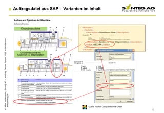 © Albin Hollenstein, Sinteg AG - Vortrag Tecom Forum 2011 in Winterthur
  ahn@sinteg.ch
                                                                          Auftragsdatei aus SAP – Varianten im Inhalt




     Quelle: Fischer Computertechnik GmbH
13
 