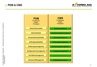 PDM & CMS




                                                                                              PDM                        CMS
                                                                                             Funktionen                 Funktionen
                                                                                               Daten                      Daten
© Albin Hollenstein, Sinteg AG - Vortrag Tecom Forum 2011 in Winterthur




                                                                                              Prozesse                   Prozesse


                                                                                         Artikel-Stammdaten         Bausteinerstellung


                                                                                           Sachmerkmale          Baustein-/Grafikverwaltung


                                                                                       Konstruktionsstückliste      Dokumentstrukturen


                                                                                        Auftragsprojektdaten      Änderungsmanagement


                                                                                       Änderungsmanagement       Übersetzungsmanagement


                                                                                      Konfigurationsmanagement     Variantenmanagement


                                                                                       Cax-Datenmanagement           Zulieferdokumente
  ahn@sinteg.ch




                                                                                       Dokument-Management         Publikationsprozesse


                                                                                                                                              18
 