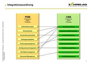 Integrationszuordnung




                                                                                           PDM                        CMS
                                                                                          Funktionen                 Funktionen
                                                                                            Daten                      Daten
© Albin Hollenstein, Sinteg AG - Vortrag Tecom Forum 2011 in Winterthur




                                                                                           Prozesse                   Prozesse


                                                                                      Artikel-Stammdaten         Bausteinerstellung


                                                                                        Sachmerkmale          Baustein-/Grafikverwaltung


                                                                                    Konstruktionsstückliste      Dokumentstrukturen


                                                                                     Auftragsprojektdaten      Änderungsmanagement


                                                                                    Änderungsmanagement       Übersetzungsmanagement


                                                                                   Konfigurationsmanagement     Variantenmanagement


                                                                                    CAx-Datenmanagement           Zulieferdokumente
  ahn@sinteg.ch




                                                                                    Dokument-Management         Publikationsprozesse


                                                                                                                                           8
 