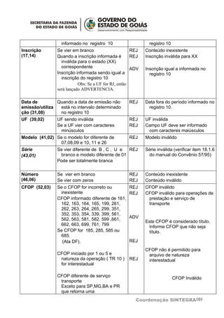 informado no registro 10                    registro 10
Inscrição       Se vier em branco                     REJ   Conteúdo inexistente
(17,14)         Quando a inscrição informada é        REJ   Inscrição inválida para XX
                  inválida para o estado (XX)
                  correspondente                      ADV   Inscrição igual a informada no
                Inscrição informada sendo igual a             registro 10
                  inscrição do registro 10
                           Obs: Se a UF for RJ, então
                será lançado ADVERTENCIA.

Data de         Quando a data de emissão não        REJ     Data fora do período informado no
emissão/utiliza  está no intervalo determinado               registro 10.
ção (31,08)      no registro 10
UF (39,02)      UF sendo inválida                   REJ     UF inválida
                Se a UF vier com caracteres         REJ     Campo UF deve ser informado
                 minúsculos                                  com caracteres maiúsculos
Modelo (41,02) Se o modelo for diferente de         REJ     Modelo inválido
                07,08,09 e 10, 11 e 26
Série           Se vier diferente de B , C , U e REJ        Série inválida (verificar item 18.1.6
(43,01)          branco e modelo diferente de 01             do manual do Convênio 57/95)
                Pode ser totalmente branca


Número          Se vier em branco                   REJ     Conteúdo inexistente
(46,06)         Se vier com zeros                   REJ     Conteúdo inválido
CFOP (52,03)    Se o CFOP for incorreto ou          REJ     CFOP inválido
                 inexistente                        REJ     CFOP inválido para operações de
                CFOP informado diferente de 161,             prestação e serviço de
                 162, 163, 164, 165, 199, 261,               transporte
                 262, 263, 264, 265, 299, 351,
                 352, 353, 354, 339, 399, 561,
                 562, 563, 581, 582, 599 ,661,      ADV
                                                            Este CFOP é considerado título.
                 662, 663, 699, 761, 799                     Informe CFOP que não seja
                Se CFOP for 185, 285, 585 ou                 título.
                 685.
                  (Ata DF).                         REJ
                                                            CFOP não é permitido para
                CFOP iniciado por 1 ou 5 e                   arquivo de natureza
                 natureza da operação ( TR 10 )     REJ      interestadual
                 for interestadual

                CFOP diferente de serviço                                   CFOP Inválido
                 transporte
                 Exceto para SP,MG,BA e PR
                 que retorna uma
                                                       Coordenação SINTEGRA101
 