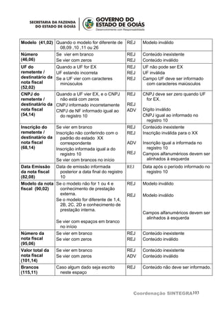 Modelo (41,02) Quando o modelo for diferente de REJ        Modelo inválido
                08,09 ,10 ,11 ou 26
Número           Se vier em branco                  REJ    Conteúdo inexistente
(46,06)          Se vier com zeros                  REJ    Conteúdo inválido
UF do           Quando a UF for EX                  REJ    UF não pode ser EX
remetente /     UF estando incorreta                REJ    UF inválida
destinatário da Se a UF vier com caracteres         REJ    Campo UF deve ser informado
nota fiscal      minúsculos                                 com caracteres maiúsculos
(52,02)
CNPJ do         Quando a UF vier EX, e o CNPJ       REJ    CNPJ deve ser zero quando UF
remetente /      não está com zeros                         for EX.
destinatário da CNPJ informado incorretamente       REJ
nota fiscal     CNPJ de NF informado igual ao       ADV    Dígito inválido
(54,14)          do registro 10                            CNPJ igual ao informado no
                                                             registro 10
Inscrição do    Se vier em branco                   REJ    Conteúdo inexistente
remetente /     Inscrição não conferindo com o      REJ    Inscrição inválida para o XX
destinatário da   padrão do estado XX
nota fiscal       correspondente                    ADV    Inscrição igual a informada no
(68,14)         Inscrição informada igual a do               registro 10
                  registro 10                       REJ    Campos alfanuméricos devem ser
                Se vier com brancos no início                alinhados à esquerda
Data Emissão     Data de emissão informada           REJ   Data após o período informado no
da nota fiscal    posterior a data final do registro        registro 10
(82,08)           10
Modelo da nota Se o modelo não for 1 ou 4 e         REJ    Modelo inválido
fiscal (90,02)  conhecimento de prestação
                externa.                            REJ    Modelo inválido
               Se o modelo for diferente de 1,4,
                2B, 2C, 2D e conhecimento de
                prestação interna.
                                                           Campos alfanuméricos devem ser
                                                            alinhados à esquerda
                 Se vier com espaços em branco
                  no início
Número da        Se vier em branco                  REJ    Conteúdo inexistente
nota fiscal      Se vier com zeros                  REJ    Conteúdo inválido
(95,06)
Valor total da   Se vier em branco                  REJ    Conteúdo inexistente
nota fiscal      Se vier com zeros                  ADV    Conteúdo inválido
(101,14)
Brancos          Caso algum dado seja escrito       REJ    Conteúdo não deve ser informado.
(115,11)          neste espaço



                                                       Coordenação SINTEGRA103
 