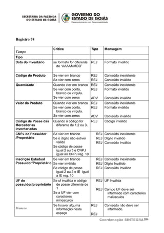 Registro 74

                        Crítica                    Tipo     Mensagem
Campo
Tipo
Data do Inventário      se formato for diferente   REJ      Formato Inválido
                          de “AAAAMMDD”

Código do Produto       Se vier em branco          REJ      Conteúdo inexistente
                        Se vier com zeros          REJ      Conteúdo inválido
Quantidade              Quando vier em branco REJ           Conteúdo inexistente
                        Se vier com ponto,    REJ           Formato inválido
                         branco ou vírgula.
                        Se vier com zeros     ADV           Conteúdo inválido
Valor do Produto        Quando vier em branco REJ           Conteúdo inexistente
                        Se vier com ponto,    REJ           Formato inválido
                         branco ou vírgula.
                        Se vier com zeros     ADV           Conteúdo inválido
Código de Posse das     Quando o código for        REJ      Código inválido
Mercadorias              diferente de 1,2 ou 3.
Inventariadas
CNPJ do Possuidor       Se vier em branco            REJ Conteúdo inexistente
/Propretário            Se o dígito não estiver      REJ Dígito inválido
                         válido                      REJ Conteúdo Inválido
                        Se código de posse
                         igual 2 ou 3 e CNPJ
                         igual ao CNPJ reg. 10
Inscrição Estadual     Se vier em branco             REJ Conteúdo Inexistente
Possuidor/Proprietário Se vier inválida              REJ Dígito Inválido
                       Se código de posse            REJ Conteúdo Inválido
                        igual 2 ou 3 e IE igual
                        a IE reg. 10
UF do                  Se uf inválida e código       REJ UF Inválida
possuidor/proprietário  de posse diferente de
                        1                            REJ Campo UF deve ser
                       Se a UF vier com                   informado com caracteres
                        caracteres                        maiúsculos
                        minúsculos
                        Se houver alguma           REJ      Conteúdo não deve ser
Brancos                  informação neste                    informado.
                         espaço                    REJ
                                                          Coordenação SINTEGRA104
 