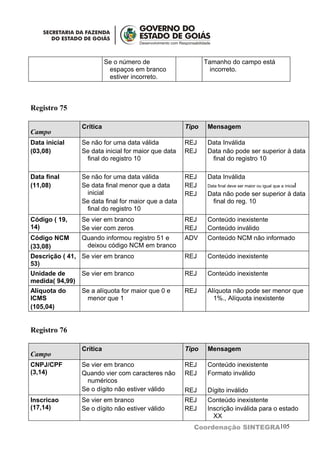 Se o número de                    Tamanho do campo está
                            espaços em branco                  incorreto.
                            estiver incorreto.



Registro 75

                 Crítica                              Tipo    Mensagem
Campo
Data inicial     Se não for uma data válida           REJ     Data Inválida
(03,08)          Se data inicial for maior que data   REJ     Data não pode ser superior à data
                  final do registro 10                         final do registro 10

Data final       Se não for uma data válida           REJ     Data Inválida
(11,08)          Se data final menor que a data       REJ     Data final deve ser maior ou igual que a inicial
                  inicial                             REJ     Data não pode ser superior à data
                 Se data final for maior que a data            final do reg. 10
                  final do registro 10
Código ( 19,     Se vier em branco                    REJ     Conteúdo inexistente
14)              Se vier com zeros                    REJ     Conteúdo inválido
Código NCM       Quando informou registro 51 e        ADV     Conteúdo NCM não informado
(33,08)           deixou código NCM em branco
Descrição ( 41, Se vier em branco                     REJ     Conteúdo inexistente
53)
Unidade de       Se vier em branco                    REJ     Conteúdo inexistente
medida( 94,99)
Alíquota do      Se a alíquota for maior que 0 e      REJ     Alíquota não pode ser menor que
ICMS              menor que 1                                   1%., Alíquota inexistente
(105,04)


Registro 76

                 Crítica                              Tipo    Mensagem
Campo
CNPJ/CPF         Se vier em branco                    REJ     Conteúdo inexistente
(3,14)           Quando vier com caracteres não       REJ     Formato inválido
                  numéricos
                 Se o dígito não estiver válido       REJ     Dígito inválido
Inscricao        Se vier em branco                    REJ     Conteúdo inexistente
(17,14)          Se o dígito não estiver válido       REJ     Inscrição inválida para o estado
                                                                XX
                                                        Coordenação SINTEGRA105
 