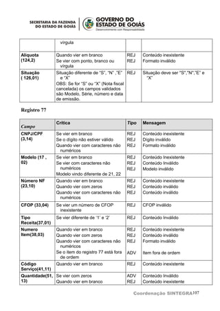 vírgula

Alíquota         Quando vier em branco                REJ    Conteúdo inexistente
(124,2)          Se vier com ponto, branco ou         REJ    Formato inválido
                  vírgula
Situação         Situação diferente de “S”, “N” ,”E” REJ     Situação deve ser ''S'',''N'',”E” e
( 126,01)          e “X”                                       “X”
                 OBS: Se for “S” ou “X” (Nota fiscal
                 cancelada) os campos validados
                 são Modelo, Série, número e data
                 de emissão.

Registro 77

                 Crítica                              Tipo   Mensagem
Campo
CNPJ/CPF         Se vier em branco                    REJ    Conteúdo inexistente
(3,14)           Se o dígito não estiver válido       REJ    Dígito inválido
                 Quando vier com caracteres não       REJ    Formato inválido
                  numéricos
Modelo (17 ,     Se vier em branco                    REJ    Conteúdo Inexistente
02)              Se vier com caracteres não           REJ    Conteúdo Inválido
                  numéricos                           REJ    Modelo inválido
                 Modelo vindo diferente de 21, 22
Número NF        Quando vier em branco                REJ    Conteúdo inexistente
(23,10)          Quando vier com zeros                REJ    Conteúdo inválido
                 Quando vier com caracteres não       REJ    Conteúdo inválido
                  numéricos
CFOP (33,04)     Se vier um número de CFOP            REJ    CFOP inválido
                  inexistente
Tipo             Se vier diferente de ‘1’ e ‘2’       REJ    Conteúdo Inválido
Receita(37,01)
Numero           Quando vier em branco                REJ    Conteúdo inexistente
Item(38,03)      Quando vier com zeros                REJ    Conteúdo inválido
                 Quando vier com caracteres não       REJ    Formato inválido
                  numéricos
                 Se o item do registro 77 está fora   ADV    Item fora de ordem
                  de ordem
Código           Quando vier em branco                REJ    Conteúdo inexistente
Serviço(41,11)
Quantidade(51, Se vier com zeros                      ADV    Conteúdo Inválido
13)            Quando vier em branco                  REJ    Conteúdo inexistente

                                                        Coordenação SINTEGRA107
 