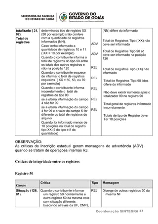 totalizado ( 31,   determinado tipo de registro XX              (NN) difere do informado
02)                (50 por exemplo) não confere
Total de           com a quantidade de registros
registros          informados (NN).                             Total de Registros Tipo ( XX) não
                                                         ADV    deve ser informado
                   Caso tenha informado a
                   quantidade de registros 10 e 11
                                                                Total de Registros Tipo 90 só
                   ( XX = 10 por exemplo)                ADV    deve ser informado na posição
                   Quando o contribuinte informa o              126
                   total de registros do tipo 90 entre
                   os totais dos outros registros e
                   não na posição 126                    REJ
                                                                Total de Registros Tipo (XX) não
                   Quando o contribuinte esquece                informado
                   de informar o total de registros
                                                         REJ
                   requisitos ( XX = 50, 53, ou 70              Total de Registros Tipo 90 lidos
                   por exemplo)                                 difere do informado
                   Quando o contribuinte informa         REJ
                   incorretamente o total de                    Não deve existir números após o
                   registros do tipo 90                         totalizador 99 no registro 90
                   se a última informação do campo       REJ
                   4 não for 99                                 Total geral de registros informado
                   se a última informação do campo              incorretamente
                   4 for 99 e o valor do campo 5 for     REJ
                   diferente do total de registros do           Totais de tipo de Registro deve
                   arquivo                                      Ter 10 posições
                   Quando for informado menos de
                   10 posições no total de registro
                   tipo XX (2 do tipo e 8 da
                   quantidade)

OBSERVAÇÃO:
As críticas de Inscrição estadual geram mensagens de advertência (ADV)
quando se tratam de operações internas RJ.

Críticas de integridade entre os registros


Registro 50

                   Crítica                               Tipo   Mensagem
Campo
Situação (126, Quando o contribuinte informar   REJ             Diverge de outros registros 50 da
01)             um registro 50 normalmente e                      mesma NF
                outro registro 50 da mesma nota
                com situação diferente,
                buscando através da UF, CNPJ,
                                                           Coordenação SINTEGRA112
 