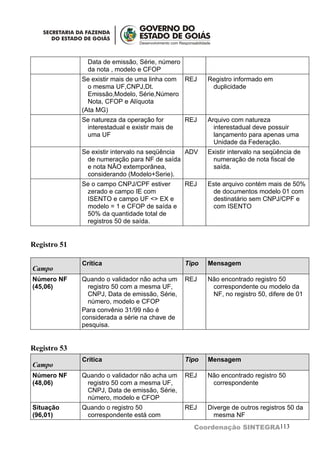 Data de emissão, Série, número
                da nota , modelo e CFOP
              Se existir mais de uma linha com REJ      Registro informado em
                o mesma UF,CNPJ,Dt.                      duplicidade
                Emissão,Modelo, Série,Número
                Nota, CFOP e Alíquota
              (Ata MG)
              Se natureza da operação for        REJ    Arquivo com natureza
               interestadual e existir mais de            interestadual deve possuir
               uma UF                                     lançamento para apenas uma
                                                          Unidade da Federação.
              Se existir intervalo na seqüência ADV     Existir intervalo na seqüência de
               de numeração para NF de saída              numeração de nota fiscal de
               e nota NÃO extemporânea,                   saída.
               considerando (Modelo+Serie).
              Se o campo CNPJ/CPF estiver        REJ    Este arquivo contém mais de 50%
               zerado e campo IE com                     de documentos modelo 01 com
               ISENTO e campo UF <> EX e                 destinatário sem CNPJ/CPF e
               modelo = 1 e CFOP de saída e              com ISENTO
               50% da quantidade total de
               registros 50 de saída.


Registro 51

              Crítica                            Tipo   Mensagem
Campo
Número NF     Quando o validador não acha um     REJ    Não encontrado registro 50
(45,06)         registro 50 com a mesma UF,              correspondente ou modelo da
                CNPJ, Data de emissão, Série,            NF, no registro 50, difere de 01
                número, modelo e CFOP
              Para convênio 31/99 não é
              considerada a série na chave de
              pesquisa.


Registro 53
              Crítica                            Tipo   Mensagem
Campo
Número NF     Quando o validador não acha um     REJ    Não encontrado registro 50
(48,06)        registro 50 com a mesma UF,               correspondente
               CNPJ, Data de emissão, Série,
               número, modelo e CFOP
Situação      Quando o registro 50               REJ    Diverge de outros registros 50 da
(96,01)        correspondente está com                    mesma NF
                                                   Coordenação SINTEGRA113
 