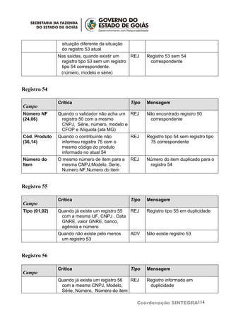situação diferente da situação
                 do registro 53 atual
               Nas saídas, quando existir um     REJ     Registro 53 sem 54
                registro tipo 53 sem um registro          correspondente
                tipo 54 correspondente.
                (número, modelo e série)


Registro 54

               Crítica                            Tipo   Mensagem
Campo
Número NF      Quando o validador não acha um REJ        Não encontrado registro 50
(24,06)         registro 50 com a mesmo                   correspondente
                CNPJ, Série, número, modelo e
                CFOP e Alíquota (ata MG)
Cód. Produto   Quando o contribuinte não          REJ    Registro tipo 54 sem registro tipo
(36,14)         informou registro 75 com o                75 correspondente
                mesmo código do produto
                informado no atual 54
Número do      O mesmo número de item para a      REJ    Número do item duplicado para o
Item            mesma CNPJ,Modelo, Serie,                 registro 54
                Numero NF,Numero do item


Registro 55

               Crítica                            Tipo   Mensagem
Campo
Tipo (01,02)   Quando já existe um registro 55    REJ    Registro tipo 55 em duplicidade
                com a mesma UF, CNPJ , Data
                GNRE, valor GNRE, banco,
                agência e número
               Quando não existe pelo menos       ADV    Não existe registro 53
                um registro 53


Registro 56

               Crítica                            Tipo   Mensagem
Campo
               Quando já existe um registro 56 REJ       Registro informado em
                com a mesma CNPJ, Modelo,                 duplicidade
                Série, Número, Número do item

                                                    Coordenação SINTEGRA114
 