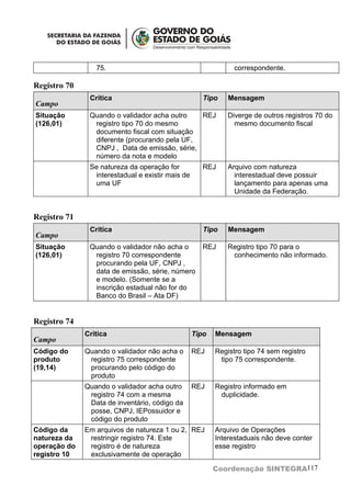 75.                                           correspondente.

Registro 70
               Crítica                               Tipo    Mensagem
Campo
Situação       Quando o validador acha outro   REJ           Diverge de outros registros 70 do
(126,01)        registro tipo 70 do mesmo                      mesmo documento fiscal
                documento fiscal com situação
                diferente (procurando pela UF,
                CNPJ , Data de emissão, série,
                número da nota e modelo
               Se natureza da operação for           REJ     Arquivo com natureza
                interestadual e existir mais de                interestadual deve possuir
                uma UF                                         lançamento para apenas uma
                                                               Unidade da Federação.


Registro 71
               Crítica                               Tipo    Mensagem
Campo
Situação       Quando o validador não acha o         REJ     Registro tipo 70 para o
(126,01)        registro 70 correspondente                    conhecimento não informado.
                procurando pela UF, CNPJ ,
                data de emissão, série, número
                e modelo. (Somente se a
                inscrição estadual não for do
                Banco do Brasil – Ata DF)


Registro 74
              Crítica                             Tipo   Mensagem
Campo
Código do     Quando o validador não acha o       REJ    Registro tipo 74 sem registro
produto        registro 75 correspondente                 tipo 75 correspondente.
(19,14)        procurando pelo código do
               produto
              Quando o validador acha outro       REJ    Registro informado em
               registro 74 com a mesma                    duplicidade.
               Data de inventário, código da
               posse, CNPJ, IEPossuidor e
               código do produto
Código da     Em arquivos de natureza 1 ou 2, REJ        Arquivo de Operações
natureza da    restringir registro 74. Este              Interestaduais não deve conter
operação do    registro é de natureza                    esse registro
registro 10    exclusivamente de operação

                                                         Coordenação SINTEGRA117
 