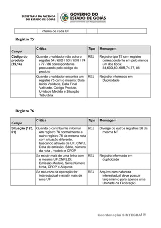 interna de cada UF

  Registro 75

                Crítica                            Tipo   Mensagem
Campo
Código do       Quando o validador não acha o       REJ   Registro tipo 75 sem registro
produto          registro 54 / 60D / 60I / 60R / 74        correspondente em pelo menos
(19,14)          / 77 / 86 correspondente                  um dos tipos:
                 procurando pelo código do                 54,60D,60I,60R,74,77, 86
                 produto
                Quando o validador encontra um     REJ    Registro Informado em
                 registro 75 com o mesmo: Data             Duplicidade
                 Inicio Validade, Data Final
                 Validade, Código Produto,
                 Unidade Medida e Situação
                 Tributária



  Registro 76

                Crítica                            Tipo   Mensagem
Campo
Situação (126, Quando o contribuinte informar   REJ       Diverge de outros registros 50 da
01)             um registro 76 normalmente e                mesma NF
                outro registro 76 da mesma nota
                com situação diferente,
                buscando através da UF, CNPJ,
                Data de emissão, Série, número
                da nota , modelo e CFOP
                Se existir mais de uma linha com REJ      Registro informado em
                 o mesma UF,CNPJ,Dt.                       duplicidade
                 Emissão,Modelo, Série,Número
                 Nota, CFOP e Alíquota
                Se natureza da operação for        REJ    Arquivo com natureza
                 interestadual e existir mais de            interestadual deve possuir
                 uma UF                                     lançamento para apenas uma
                                                            Unidade da Federação.




                                                          Coordenação SINTEGRA118
 