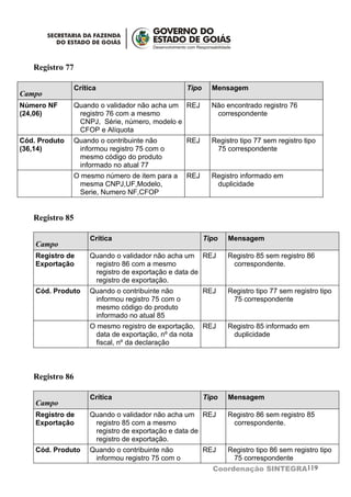 Registro 77

                 Crítica                            Tipo     Mensagem
Campo
Número NF        Quando o validador não acha um REJ          Não encontrado registro 76
(24,06)           registro 76 com a mesmo                     correspondente
                  CNPJ, Série, número, modelo e
                  CFOP e Alíquota
Cód. Produto     Quando o contribuinte não          REJ      Registro tipo 77 sem registro tipo
(36,14)           informou registro 75 com o                  75 correspondente
                  mesmo código do produto
                  informado no atual 77
                 O mesmo número de item para a      REJ      Registro informado em
                  mesma CNPJ,UF,Modelo,                       duplicidade
                  Serie, Numero NF,CFOP


   Registro 85

                      Crítica                              Tipo   Mensagem
    Campo
    Registro de       Quando o validador não acha um REJ          Registro 85 sem registro 86
    Exportação         registro 86 com a mesmo                     correspondente.
                       registro de exportação e data de
                       registro de exportação.
    Cód. Produto      Quando o contribuinte não            REJ    Registro tipo 77 sem registro tipo
                       informou registro 75 com o                  75 correspondente
                       mesmo código do produto
                       informado no atual 85
                      O mesmo registro de exportação,      REJ    Registro 85 informado em
                       data de exportação, nº da nota              duplicidade
                       fiscal, nº da declaração



   Registro 86

                      Crítica                              Tipo   Mensagem
    Campo
    Registro de       Quando o validador não acha um REJ          Registro 86 sem registro 85
    Exportação         registro 85 com a mesmo                     correspondente.
                       registro de exportação e data de
                       registro de exportação.
    Cód. Produto      Quando o contribuinte não            REJ  Registro tipo 86 sem registro tipo
                       informou registro 75 com o                 75 correspondente
                                                             Coordenação SINTEGRA119
 