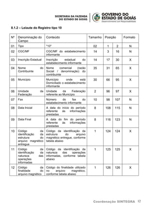 8.1.2 – Leiaute do Registro tipo 10


Nº   Denominação do        Conteúdo                         Tamanho   Posição       Formato
     Campo
01   Tipo                  "10"                               02       1        2      N
02   CGC/MF                CGC/MF do estabelecimento          14       3    16         N
                           informante
03   Inscrição Estadual    Inscrição    estadual      do      14      17    30         X
                           estabelecimento informante
04   Nome            do    Nome       comercial (razão        35      31    65         X
     Contribuinte          Social / denominação) do
                           contribuinte
05   Município             Município      onde      está      30      66    95         X
                           Domiciliado o estabelecimento
                           informante
06   Unidade         da    Unidade      da     Federação       2      96    97         X
     Federação             referente ao Município
07   Fax                   Número      do      fax    do      10      98    107        N
                           estabelecimento informante
08   Data Inicial          A data do início do período         8      108   115        N
                           referente às    informações
                           prestadas
09   Data Final            A data do fim do período            8      116   123        N
                           referente às  informações
                           prestadas
10   Código         da     Código da identificação da          1      124   124        X
     identificação  da     estrutura     do      arquivo
     estrutura      do     magnético entregue, conforme
     arquivo magnético     tabela abaixo
     entregue
11   Código           da   Código da identificação da          1      125   125        X
     identificação    da   natureza    das   operações
     natureza        das   informadas, conforme tabela
     operações             abaixo
     informadas
12   Código          da    Código do finalidade utilizado      1      126   126        X
     finalidade      do    no     arquivo     magnético,
     arquivo magnético     conforme tabela abaixo




                                                              Coordenação SINTEGRA 12
 