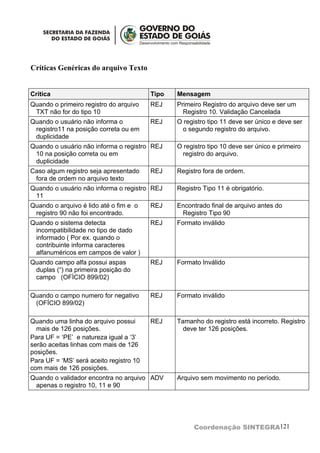 Críticas Genéricas do arquivo Texto


Crítica                                  Tipo   Mensagem
Quando o primeiro registro do arquivo    REJ    Primeiro Registro do arquivo deve ser um
 TXT não for do tipo 10                           Registro 10. Validação Cancelada
Quando o usuário não informa o           REJ    O registro tipo 11 deve ser único e deve ser
 registro11 na posição correta ou em             o segundo registro do arquivo.
 duplicidade
Quando o usuário não informa o registro REJ     O registro tipo 10 deve ser único e primeiro
 10 na posição correta ou em                     registro do arquivo.
 duplicidade
Caso algum registro seja apresentado     REJ    Registro fora de ordem.
 fora de ordem no arquivo texto
Quando o usuário não informa o registro REJ     Registro Tipo 11 é obrigatório.
 11
Quando o arquivo é lido até o fim e o    REJ    Encontrado final de arquivo antes do
 registro 90 não foi encontrado.                 Registro Tipo 90
Quando o sistema detecta                 REJ    Formato inválido
 incompatibilidade no tipo de dado
 informado ( Por ex. quando o
 contribuinte informa caracteres
 alfanuméricos em campos de valor )
Quando campo alfa possui aspas           REJ    Formato Inválido
 duplas (“) na primeira posição do
 campo (OFÍCIO 899/02)

Quando o campo numero for negativo       REJ    Formato inválido
 (OFÍCIO 899/02)

Quando uma linha do arquivo possui       REJ    Tamanho do registro está incorreto. Registro
  mais de 126 posições.                           deve ter 126 posições.
Para UF = ‘PE’ e natureza igual a ‘3’
serão aceitas linhas com mais de 126
posições.
Para UF = ‘MS’ será aceito registro 10
com mais de 126 posições.
Quando o validador encontra no arquivo ADV      Arquivo sem movimento no período.
 apenas o registro 10, 11 e 90




                                                      Coordenação SINTEGRA121
 