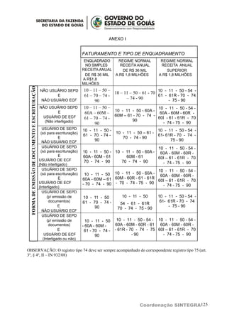 ANEXO I


                                                                           FATURAMENTO E TIPO DE ENQUADRAMENTO
                                                                            ENQUADRADO        REGIME NORMAL         REGIME NORMAL
                                                                             NO SIMPLES        RECEITA ANUAL        RECEITA ANUAL
                                                                           RECEITA ANUAL        DE R$ 36 MIL           SUPERIOR
                                                                            DE R$ 36 MIL     A R$ 1,8 MILHÕES      A R$ 1,8 MILHÕES
                                                                           A R$1,8
                                                                           MILHÕES
  FORMA DE EMISSÃO DE DOCUMENTO E ESCRITURAÇÃO




                                                 NÃO USUÁRIO SEPD          10 – 11 – 50 –                          10 - 11 - 50 - 54 -
                                                                                          10 – 11 – 50 – 61 - 70
                                                         E                 61 – 70 – 74 -                          61 - 61R - 70 - 74
                                                  NÃO USUÁRIO ECF                               – 74 - 90               - 75 - 90
                                                                                 90
                                                 NÃO USUÁRIO SEPD          10 – 11 – 50 –                          10 - 11 - 50 - 54 -
                                                           E                              10 - 11 - 50 - 60A -
                                                                           60A – 60M –                              60A - 60M - 60R -
                                                  USUÁRIO DE ECF                          60M – 61 - 70 - 74 -
                                                                           61 – 70 – 74 -                          60I - 61 - 61R - 70
                                                   (Não interligado)                                90
                                                                                 90                                   - 74 - 75 - 90
                                                   USUÁRIO DE SEPD         10 - 11 - 50 -                        10 - 11 - 50 - 54 -
                                                  (só para escrituração)                     10 - 11 - 50 – 61 -
                                                                           61 - 70 - 74 -                        61- 61R - 70 - 74 -
                                                              E                                 70 - 74 - 90
                                                   NÃO USUÁRIO ECF               90                                    75 - 90
                                                   USUÁRIO DE SEPD                                             10 - 11 - 50 - 54 -
                                                  (só para escrituração)   10 - 11 - 50 - 10 - 11 - 50 - 60A - 60A - 60M - 60R -
                                                              E            60A - 60M - 61      60M - 61
                                                 USUÁRIO DE ECF
                                                                                                               60I – 61 - 61R - 70
                                                                           70 - 74 - 90      70 - 74 - 90        - 74 - 75 - 90
                                                 (Não interligado)
                                                   USUÁRIO DE SEPD                                             10 - 11 - 50 - 54 -
                                                  (só para escrituração)    10 - 11 - 50 10 - 11 - 50 - 60A - 60A - 60M - 60R -
                                                              E            60A - 60M – 61 60M - 60R - 61 - 61R 60I – 61 - 61R - 70
                                                 USUÁRIO DE ECF            - 70 - 74 - 90 - 70 - 74 - 75 - 90
                                                 (Interligado)                                                   - 74 - 75 - 90
                                                   USUÁRIO DE SEPD
                                                       (p/ emissão de      10 - 11 - 50         10 - 11 - 50       10 - 11 - 50 - 54 -
                                                        documentos)        61 - 70 - 74 -                           61- 61R - 70 - 74
                                                                                               54 - 61 - 61R
                                                              E                  90                                     - 75 - 90
                                                                                              70 - 74 - 75 - 90
                                                   NÃO USUÁRIO ECF
                                                   USUÁRIO DE SEPD
                                                       (p/ emissão de        10 - 11 - 50     10 - 11 - 50 - 54 - 10 - 11 - 50 - 54 -
                                                        documentos)        - 60A - 60M -     60A - 60M - 60R - 61 60A - 60M - 60R -
                                                              E             61 - 70 - 74 -   - 61R - 70 - 74 - 75 60I – 61 - 61R - 70
                                                     USUÁRIO DE ECF               90                  - 90          - 74 - 75 - 90
                                                    (Interligado ou não)


OBSERVAÇÃO: O registro tipo 74 deve ser sempre acompanhado do correspondente registro tipo 75 (art.
3º, § 4º, II – IN 932/08)




                                                                                                         Coordenação SINTEGRA125
 