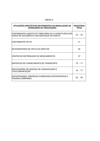 ANEXO II


 SITUAÇÕES ESPECÍFICAS DECORRENTES DA MODALIDADE DE       REGISTROS
              OPERAÇÕES OU PRESTAÇÕES                       TIPOS


CONTRIBUINTE SUBSTITUTO TRIBUTÁRIO OU O SUBSTITUÍDO NOS
                                                           53 - 55
CASOS DE DOCUMENTO COM DESTAQUE DO ICMS ST


CONTRIBUINTE DO IPI                                          51


REVENDEDORES DE VEÍCULOS ZERO KM                             56


CENTRO DE DISTRIBUIÇÃO DE MEDICAMENTOS                       57


EMITENTES DE CONHECIMENTO DE TRANSPORTE                    70 - 71


PRESTADORES DE SERVIÇO DE COMUNICAÇÃO E
                                                           76 - 77
TELECOMUNICAÇÃO

EXPORTADORES, EMPRESAS COMERCIAIS EXPORTADORAS E
                                                           85 - 86
TRADING COMPANIES
 