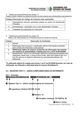  Tabela para preenchimento do campo 11:
TABELA PARA CÓDIGO DA IDENTIFICAÇÃO DA NATUREZA DAS OPERAÇÕES INFORMADAS

Código Descrição do código da natureza das operações
   1     Interestaduais somente operações sujeitas ao regime de Substituição
         Tributária
   2     Interestaduais - operações com ou sem Substituição Tributária
   3     Totalidade das operações do informante


 Tabela para preenchimento do campo 12:
  TABELA DE FINALIDADES DA APRESENTAÇÃO DO ARQUIVO DIGITAL

Código                            Descrição da finalidade
   1     Normal
   2     Retificação total de arquivo: substituição total de informações prestadas
         pelo contribuinte referentes a este período
   3     Retificação aditiva de arquivo: acréscimo de informação não incluída
         em arquivos já apresentados (*vedado para inc.I, art.4º da IN 932/08)
   5     Desfazimento: arquivo de informação referente a operações/prestações não
         efetivadas. Neste caso, o arquivo deve conter, além dos registros tipo 10 e
         tipo 90, apenas os registros referentes às operações/prestações não
         efetivadas

*A retificação aditiva foi vedada para Inciso I, art 4º da IN 932/08 devendo, em caso de
retificação, ser efetuada a retificação total do arquivo (finalidade 2).


8.2 – REGISTRO TIPO 11 – DADOS COMPLEMENTARES DO INFORMANTE

8.2.1 – Exemplo:
11Rodovia GO 060 Km 00 00012CX POSTAL 60                       CENTRO


01 Registro Tipo 11 – Dados complementares do informante


    02 Logradouro: Rodovia GO 060 Km 00


                                    03 Número: 12

                                         04 Complem. endereço: CX POSTAL 60

                                                               05 Bairro: Centro
                                                           Coordenação SINTEGRA 14
 