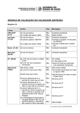 REGRAS DE VALIDAÇÃO DO VALIDADOR SINTEGRA
Registro 10

               Crítica                            Tipo    Mensagem
Campo
CNPJ/CPF       Se vier em branco                  REJ     Conteúdo inexistente
(3,14)         Se o dígito não estiver válido     REJ     Dígito inválido
Inscrição      Se vier em branco                  REJ     Conteúdo inexistente
(17,14)        Se existir a palavra “ISENTO”      REJ     Inscrição no registro 10 não pode
                                                            ser ISENTO
               Se o dígito não estiver válido     REJ     Inscrição inválida para o estado
                                                            XX
Nome (31,35)   Se vier em branco                  REJ     Conteúdo inexistente

Município      Se vier em branco                  REJ     Conteúdo inexistente
(66,30)

UF (96,02)     Se a UF vier em branco, inválida   REJ     UF inválida
                ou EX                                     UF não pode ser EX.
               Se a UF vier com caracteres        REJ     Campo UF deve ser informado
                minúsculos                                 com caracteres maiúsculos
Data Inicial   Não sendo válida                   REJ     Data inicial inválida
(108,8)        Se o ano for menor que 1993        REJ     Ano da Data inicial deve ser maior
                                                           ou igual a 1993
               Sendo maior que a final            REJ     Data final deve ser maior ou igual
                                                           a Data inicial
               Se dia for diferente de 01 e       REJ     Dia deve ser 01
                período for maior que um mês
               Se dia for diferente de 01, o      REJ     Dia deve ser 01
                período for menor ou igual a um
                mês e o mês não for o corrente    REJ     Dia deve ser 01
               Se dia for diferente de 01, o
                período for menor ou igual a um
                mês, o mês for o corrente e UF
                diferente de BA e PB (Ata de
                Sergipe)                          ADV     Dia deve ser 01
               Se a declaração for fracionada e
                UF igual PE,MG,PI,MT,TO, CE
                (OFÍCIO 899/02 e 1052/2002)       REJ     Data Inválida
                MA consta no ofício mas pediu

                                                         Coordenação SINTEGRA
 