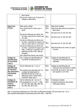 para retirar
                Se ano for maior que 10 anos em
                 relação à data atual



Data Final      Não sendo válida                   REJ    Data final inválida
(116,8 )        Se a data final for maior que a    REJ    Data final não pode ser superior a
                 atual                                     data atual
                                                   REJ    Dia deve ser 31 (30, 29, 28)
                Se dia for diferente do último dia
                 do mês e período for maior que REJ       Dia deve ser 31 (30, 29, 28)
                 um mês
                Se dia for diferente do último dia
                 do mês, o período for igual a um
                 mês e o mês não for o corrente REJ       Dia deve ser 31 (30, 29, 28)
                Se dia for diferente do último dia
                 do mês, o período for igual a um REJ     Data final deve ser maior ou igual
                 mês, o mês for o corrente e UF            à inicial
                 diferente de BA e PB (Ata de
                 Sergipe)
                Se a data final menor que inicial
Código da       Se o código de identificação do    REJ    Código de identificação do
identificação    convênio for diferente de 3.              Convênio inválido para este
do Convênio                                                validador
(124,1)
Código da     Se for diferente de 1, 2 ou 3        REJ    Código de identificação da
identificação                                              natureza das operações inválido
da natureza   Se natureza da operação for 3 e      REJ    O período do arquivo não pode
das operações  unidade de federação for                    ser superior a um mês
informadas     MA,MS,PE,SE,RJ e CE e a
(125,1)        diferença entre a data final e
               inicial for maior que 1.
Código da       Se for diferente de 1,2,3 ou 5     REJ    Finalidade inválida
finalidade do   Se finalidade for 3 e UF = ( AM,   REJ    Unidade Federativa não aceita
arquivo          AP, DF, MA, MS, MG, PB, PE,                retificação aditiva.
magnético        RJ, RN, SC, SE e CE )
(126,1)

Obs: O programa detectará se é Convênio 31/99 pela posição 124 que deve ser 1 ou 2.
São aceitas declarações fracionadas para PB e BA. ( Ata SE )




                                                      Coordenação SINTEGRA 81
 