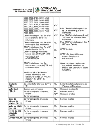 5000, 5100, 5150, 5200, 5250,
                5300, 5350, 5400, 5450, 5500,
                5550, 5600, 5650, 5900, 6000,
                6100, 6150, 6200, 6250, 6300,        ADV
                6350, 6400, 6500, 6550, 6600,
                6650, 6900, 7000, 7100, 7200,              Para CFOPs iniciados por (1 ou
                7250, 7300, 7350, 7500, 7550,        ADV    5), UF deve ser igual a do
                7650, 7900.                                 informante
                CFOP iniciado por 1 ou 5 e a UF      ADV   Para CFOPs iniciados por (2 ou 6)
                  sendo diferente da UF do                  , UF deve ser diferente da do
                  informante                                informante
                CFOP iniciado por 2 ou 6 e a UF      REJ   Para CFOPs iniciados por ( 3 ou 7
                  sendo igual a do informante               ) UF deve Exterior
                CFOP iniciado por 3 ou 7 e a UF
                  sendo diferente de EX                    CFOP Inválido
                                                     REJ
                CFOP de serviço transporte
                  Exceto para SP,MG,BA e PR                CFOP não é permitido para
                  que retorna uma                           arquivo de natureza
                  ADVERTÊNCIA.                       REJ    interestadual

                CFOP iniciado por 1 ou 5 e                 Não é permitido o registro de
                 natureza da operação ( TR 10 )             documentos modelo 01 de
                 for interestadual                          entrada sem CNPJ/CPF e com
                                                            IE ISENTO
                o campo CNPJ/CPF estiver
                  zerado e campo IE com
                  ISENTO e campo UF <> EX e
                  modelo = 1 e CFOP de
                  entrada .
Emitente        Se emitente for diferente de ‘P’ e   REJ   Emitente nota fiscal diferente de
( 56,1)          ‘T’                                        (P)roprio e (T)erceiros.
Valor total     Quando vier em branco                REJ   Conteúdo inexistente
( 57,13)        Se vier com ponto, branco ou         REJ   Formato inválido
                 vírgula                             ADV   Conteúdo inválido
                Se vier com zeros
Base de         Se vier com ponto, branco ou         REJ   Formato inválido
cálculo do       vírgula
ICMS ( 70 , 13)
Valor do ICMS Se vier com ponto, branco ou           REJ   Formato inválido
(83, 13 )        vírgula
Isenta ou não   Se vier com ponto, branco ou         REJ   Formato inválido
tributada        vírgula
(96,13)
Outros (109,13) Se vier com ponto, branco ou         REJ   Formato inválido
                 vírgula

                                                       Coordenação SINTEGRA 84
 