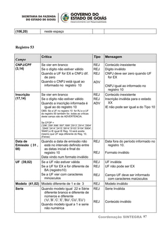(106,20)            neste espaço



Registro 53

                 Crítica                                               Tipo   Mensagem
Campo
CNPJ/CPF         Se vier em branco                                     REJ    Conteúdo inexistente
(3,14)           Se o dígito não estiver válido                        REJ    Dígito inválido
                 Quando a UF for EX e CNPJ dif.                        REJ    CNPJ deve ser zero quando UF
                  de zero                                                       for EX
                 Quando o CNPJ está igual ao                           ADV
                  informado no registro 10                                    CNPJ igual ao informado no
                                                                               registro 10
Inscrição        Se vier em branco                                     REJ    Conteúdo inexistente
(17,14)          Se o dígito não estiver válido                        REJ    Inscrição inválida para o estado
                 Quando a inscrição informada é                        ADV      XX
                  igual ao do registro 10                                     IE não pode ser igual a do Tipo 10
                 OBS: Se a UF no registro 10 for RJ e a UF
                 do registro 50 também for, todas as críticas
                 deste campo são de ADVERTENCIA.

                 Se CFOP =
                 ('296','299','696','697','699','2913','2914','2904'
                 ,'2949','2414','2415','6914','6103','6104','6904',
                 '6949') e IE igual IE Reg. 10 será aceita
                 mesmo que UF seja diferente do Reg. 10.
                 (Feiras)
Data de          Quando a data de emissão não                          REJ    Data fora do período informado no
Emissão ( 31 ,    está no intervalo definido entre                             registro 10.
08)               as datas inicial e final do
                  registro 10                                          REJ    Formato inválido
                 Data vindo num formato inválido
UF (39,02)       Se a UF não estiver válida                            REJ    UF inválida
                 Se a UF for EX e for diferente de                     REJ    UF não pode ser EX
                  BA (registro10)
                 Se a UF vier com caracteres                           REJ    Campo UF deve ser informado
                  minúsculos                                                   com caracteres maiúsculos
Modelo (41,02) Modelo diferente de 1 e de 3                            REJ    Modelo inválido
Serie            Quando modelo igual 22 e Série                        REJ    Serie Inválida
                  diferente branco e diferente de
                  números e diferente
                  (‘U’,’B’,’C’,’E’,’BU’,’CU’,’EU’)                     REJ    Conteúdo inválido
                 Quando modelo igual a 1 e serie
                  não numérica

                                                                         Coordenação SINTEGRA 87
 