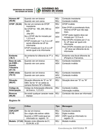 Número NF       Quando vier em branco                REJ        Conteúdo inexistente
(46,06)         Quando vier com zeros                REJ        Conteúdo inválido
CFOP (52,04)    Se vier um número de CFOP            REJ        CFOP inválido
                 inexistente
                                                     ADV        Este CFOP é considerado título.
                Se CFOP for 185, 285, 585 ou                     Informe CFOP que não seja
                 685.                                            título.
                  (Ata DF)                           ADV
                                                                CFOP neste registro deve ser
                Se o CFOP não for iniciado por       ADV         iniciado por 1,2,5 ou 6.
                 1,2,5 ou 6
                                                                Para CFOPs iniciados por (1 ou
                CFOP iniciado por 1 ou 5 e a UF      ADV         5), UF deve ser igual a do
                 sendo diferente da UF do
                                                                 informante
                 informante
                                                                Para CFOPs iniciados por (2 ou 6)
                CFOP iniciado por 2 ou 6 e a UF
                                                                 , UF deve ser diferente da do
                 sendo igual a do informante
                                                                 informante

Emitente        Se emitente for diferente de ‘P’ e   REJ        Emitente nota fiscal diferente de
( 56,1)          ‘T’                                             (P)roprio e (T)erceiros.
Base de calc.   Quando vier em branco                REJ        Conteúdo inexistente
do ICMS –       Quando vier com zeros                ADV        Conteúdo inválido
Substit.
Tributária
(57,13)
ICMS retido     Quando vier em branco                REJ        Conteúdo inexistente
(70,13)         Quando vier com zeros                ADV        Conteúdo inválido
                                                     (Ata DF)
Situação        Situação diferente de “S” ou “N”     REJ        Situação deve ser ''S'' ou ''N''
(96,01)         OBS: Se for “S” só valida os
                campos Número NF e Modelo.
Código da       Código da Antecipação diferente      REJ        Conteúdo inválido.
Antecipação      de branco, 1,2,3,4,5                           Informação inválida.
Brancos         Se existir qualquer caracter neste   REJ        Conteúdo não deve ser informado
(98,29)          espaço

Registro 54

                Crítica                              Tipo       Mensagem
Campo
CNPJ/CPF        Se vier em branco                    REJ        Conteúdo inexistente
(3,14)          Se o dígito não estiver válido       REJ        Dígito inválido
                Quando o CNPJ está igual ao          ADV        CNPJ igual ao informado no
                 informado no registro 10                         registro 10
Modelo (17,02) Modelo vindo diferente de 01,         REJ        Modelo inválido
                03,04,06, e 22

                                                         Coordenação SINTEGRA 88
 