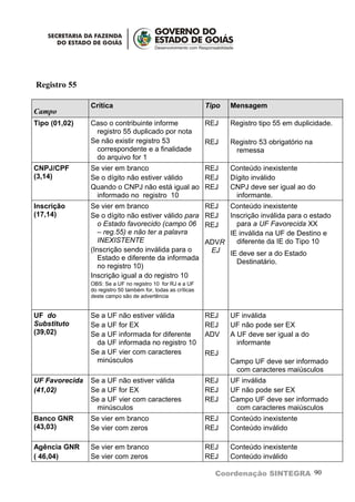 Registro 55

                Crítica                                        Tipo   Mensagem
Campo
Tipo (01,02)    Caso o contribuinte informe                    REJ    Registro tipo 55 em duplicidade.
                 registro 55 duplicado por nota
                Se não existir registro 53                     REJ    Registro 53 obrigatório na
                 correspondente e a finalidade                         remessa
                 do arquivo for 1
CNPJ/CPF        Se vier em branco               REJ                   Conteúdo inexistente
(3,14)          Se o dígito não estiver válido  REJ                   Dígito inválido
                Quando o CNPJ não está igual ao REJ                   CNPJ deve ser igual ao do
                 informado no registro 10                               informante.
Inscrição       Se vier em branco                              REJ  Conteúdo inexistente
(17,14)         Se o dígito não estiver válido para            REJ  Inscrição inválida para o estado
                   o Estado favorecido (campo 06               REJ    para a UF Favorecida XX
                   – reg.55) e não ter a palavra                    IE inválida na UF de Destino e
                   INEXISTENTE                                 ADVR   diferente da IE do Tipo 10
                (Inscrição sendo inválida para o                EJ IE deve ser a do Estado
                   Estado e diferente da informada
                                                                        Destinatário.
                   no registro 10)
                Inscrição igual a do registro 10
                OBS: Se a UF no registro 10 for RJ e a UF
                do registro 50 também for, todas as críticas
                deste campo são de advertência


UF do           Se a UF não estiver válida                     REJ    UF inválida
Substituto      Se a UF for EX                                 REJ    UF não pode ser EX
(39,02)         Se a UF informada for diferente                ADV    A UF deve ser igual a do
                 da UF informada no registro 10                         informante
                Se a UF vier com caracteres                    REJ
                 minúsculos                                           Campo UF deve ser informado
                                                                       com caracteres maiúsculos
UF Favorecida   Se a UF não estiver válida                     REJ    UF inválida
(41,02)         Se a UF for EX                                 REJ    UF não pode ser EX
                Se a UF vier com caracteres                    REJ    Campo UF deve ser informado
                 minúsculos                                            com caracteres maiúsculos
Banco GNR       Se vier em branco                              REJ    Conteúdo inexistente
(43,03)         Se vier com zeros                              REJ    Conteúdo inválido

Agência GNR     Se vier em branco                              REJ    Conteúdo inexistente
( 46,04)        Se vier com zeros                              REJ    Conteúdo inválido

                                                                  Coordenação SINTEGRA 90
 