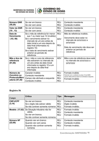 Número GNR       Se vier em branco                REJ    Conteúdo inexistente
(50,20)          Se vier com zeros                REJ    Conteúdo inválido
Valor da GNR     Se vier em branco                REJ    Conteúdo inexistente
(70 , 13)        Se vier com zeros                REJ    Conteúdo inválido
Data de          Se o mês de referência for menor REJ    Mês de referência inválido.
Vencimento        que 1 ou maior que 12 (inválido)
( 83, 08)        Se o vencimento estiver no              Vencimento deve estar no
                                                   ADV
                  intervalo de um ano antes da            intervalo de zz/zz/zzzz a
                  data inicial a um ano depois da         yy/yy/yyyy
                  data final (informados no        REJ
                  registro 10)                           Data de vencimento não deve ser
                                                          anterior ao período de
                 Se a data de vencimento estiver
                                                          referência
                  anterior ao período de
                  referência
Mês e Ano de     Se o mês e o ano de referencia   ADV    Mês e ano de referência deve está
referência        não estiverem no intervalo de           no intervalo de zz/zz/zzzz a
(91,06)           um ano antes da data inicial            yy/yy/yyyy
                  informada no registro 10 a um
                  ano depois da data final
                  informada
Número do        Caracter inválido                REJ    Formato inválido
Convênio ou      Conteúdo inexistente             REJ    Preencher com o contéúdo do campo 15 da GNRE
                                                         Campos alfanuméricos devem ser alinhados à esquerda.
Protocolo/Merc   Campo não alinhado a esquerda    REJ
adoria (97,30)                                           Formato Inválido
                 Conteúdo inválido                REJ



Registro 56

                 Crítica                          Tipo   Mensagem
Campo
CNPJ/CPF         Se vier em branco               REJ     Conteúdo inexistente
(3,14)           Se o dígito não estiver válido  REJ     Dígito inválido
                 Se não contiver somente números REJ     Formato inválido.
Modelo (17,02) Se Situação tributária não for  REJ       Formato inválido
                válida.                        REJ       Conteúdo inexistente
               Se vier em branco.              REJ       Formato inválido
               Se não contiver somente números
Número NF        Quando vier em branco            REJ    Conteúdo inexistente
(22,06)          Quando vier com zeros            REJ    Conteúdo inválido
                 Quando não contiver somente      REJ    Formato inválido.
                  números

                                                    Coordenação SINTEGRA 91
 