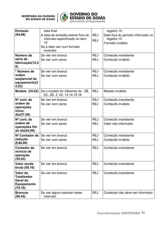 Emissão           data final                                registro 10.
(04,08)         A data de emissão estiver fora do   REJ   Data fora do período informado no
                  intervalo especificado no item            registro 10
                                                    REJ
                  10                                      Formato inválido
                Se a data vier num formato
                  incorreto
Número de       Se vier em branco                   REJ   Conteúdo inexistente
série de        Se vier com zeros                   REJ   Conteúdo inválido
fabricação(12,2
0)
* Número de   Se vier em branco                     REJ   Conteúdo inexistente
ordem         Se vier com zeros                     REJ   Conteúdo inválido
seqüencial do
equipamento(3
2,03)
Modelo (35,02) Se o modelo for diferente de : 2B, REJ     Modelo inválido
                2C, 2D, 2, 02, 13,14,15,16
Nº cont. de     Se vier em branco                   REJ   Conteúdo inexistente
ordem de        Se vier com zeros                   REJ   Conteúdo inválido
operações
inicio
dia(37,06)
Nº cont. de     Se vier em branco                   REJ   Conteúdo inexistente
ordem de        Se vier com zeros                   REJ   Valor não informado
operações fim
do dia(43,06)
Nº Contador de Se vier em branco                    REJ   Conteúdo inexistente
redução        Se vier com zeros                    REJ   Conteúdo inválido
Z(49,06)
Contador de     Se vier em branco                   REJ   Conteúdo inexistente
reinício de
operação
(55,03)
Valor venda     Se vier em branco                   REJ   Conteúdo inexistente
bruta (58,16)
Valor do        Se vier em branco                   REJ   Conteúdo inexistente
Totalizador
Geral do
Equipamento
(74,16)
Brancos         Se vier algum caracter neste        REJ   Conteúdo não deve ser informado
(90,45)          intervalo




                                                      Coordenação SINTEGRA 93
 