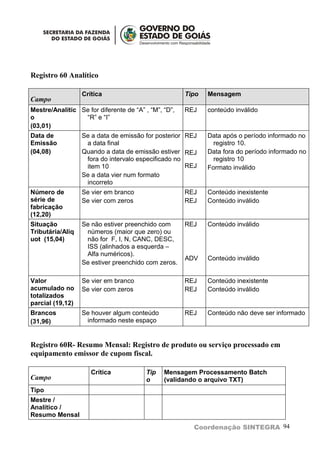 Registro 60 Analítico

                  Crítica                             Tipo   Mensagem
Campo
Mestre/Analític Se for diferente de “A” , “M”, “D”,   REJ    conteúdo inválido
o                “R” e “I”
(03,01)
Data de           Se a data de emissão for posterior REJ     Data após o período informado no
Emissão            a data final                                registro 10.
(04,08)           Quando a data de emissão estiver REJ       Data fora do período informado no
                   fora do intervalo especificado no           registro 10
                   item 10                           REJ     Formato inválido
                  Se a data vier num formato
                   incorreto
Número de         Se vier em branco                   REJ    Conteúdo inexistente
série de          Se vier com zeros                   REJ    Conteúdo inválido
fabricação
(12,20)
Situação          Se não estiver preenchido com       REJ    Conteúdo inválido
Tributária/Aliq    números (maior que zero) ou
uot (15,04)        não for F, I, N, CANC, DESC,
                   ISS (alinhados a esquerda –
                   Alfa numéricos).
                                                      ADV    Conteúdo inválido
                  Se estiver preenchido com zeros.

Valor             Se vier em branco                   REJ    Conteúdo inexistente
acumulado no      Se vier com zeros                   REJ    Conteúdo inválido
totalizados
parcial (19,12)
Brancos           Se houver algum conteúdo            REJ    Conteúdo não deve ser informado
(31,96)            informado neste espaço


Registro 60R- Resumo Mensal: Registro de produto ou serviço processado em
equipamento emissor de cupom fiscal.

                     Crítica            Tip    Mensagem Processamento Batch
Campo                                   o      (validando o arquivo TXT)
Tipo
Mestre /
Analítico /
Resumo Mensal
                                                        Coordenação SINTEGRA 94
 