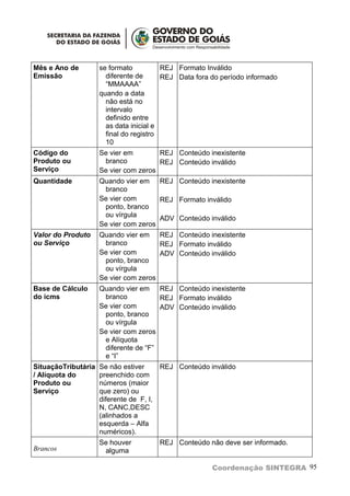 Mês e Ano de         se formato          REJ Formato Inválido
Emissão                diferente de      REJ Data fora do período informado
                       “MMAAAA”
                     quando a data
                       não está no
                       intervalo
                       definido entre
                       as data inicial e
                       final do registro
                       10
Código do            Se vier em        REJ Conteúdo inexistente
Produto ou            branco           REJ Conteúdo inválido
Serviço              Se vier com zeros
Quantidade           Quando vier em REJ Conteúdo inexistente
                      branco
                     Se vier com       REJ Formato inválido
                      ponto, branco
                      ou vírgula       ADV Conteúdo inválido
                     Se vier com zeros
Valor do Produto     Quando vier em REJ Conteúdo inexistente
ou Serviço            branco           REJ Formato inválido
                     Se vier com       ADV Conteúdo inválido
                      ponto, branco
                      ou vírgula
                     Se vier com zeros
Base de Cálculo      Quando vier em REJ Conteúdo inexistente
do icms               branco           REJ Formato inválido
                     Se vier com       ADV Conteúdo inválido
                      ponto, branco
                      ou vírgula
                     Se vier com zeros
                      e Alíquota
                      diferente de “F”
                      e “I”
SituaçãoTributária   Se não estiver       REJ Conteúdo inválido
/ Alíquota do        preenchido com
Produto ou           números (maior
Serviço              que zero) ou
                     diferente de F, I,
                     N, CANC,DESC
                     (alinhados a
                     esquerda – Alfa
                     numéricos).
                     Se houver            REJ Conteúdo não deve ser informado.
Brancos               alguma

                                                        Coordenação SINTEGRA 95
 