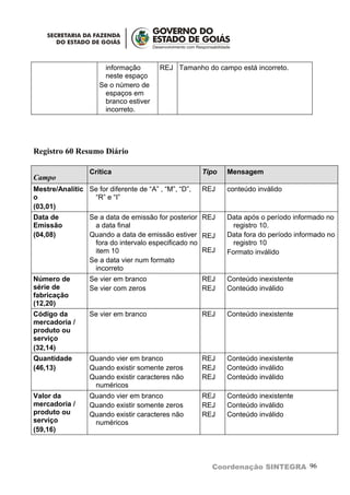 informação        REJ Tamanho do campo está incorreto.
                      neste espaço
                     Se o número de
                      espaços em
                      branco estiver
                      incorreto.




Registro 60 Resumo Diário

                  Crítica                             Tipo   Mensagem
Campo
Mestre/Analític Se for diferente de “A” , “M”, “D”,   REJ    conteúdo inválido
o                “R” e “I”
(03,01)
Data de           Se a data de emissão for posterior REJ     Data após o período informado no
Emissão            a data final                                registro 10.
(04,08)           Quando a data de emissão estiver REJ       Data fora do período informado no
                   fora do intervalo especificado no           registro 10
                   item 10                           REJ     Formato inválido
                  Se a data vier num formato
                   incorreto
Número de         Se vier em branco                   REJ    Conteúdo inexistente
série de          Se vier com zeros                   REJ    Conteúdo inválido
fabricação
(12,20)
Código da         Se vier em branco                   REJ    Conteúdo inexistente
mercadoria /
produto ou
serviço
(32,14)
Quantidade        Quando vier em branco               REJ    Conteúdo inexistente
(46,13)           Quando existir somente zeros        REJ    Conteúdo inválido
                  Quando existir caracteres não       REJ    Conteúdo inválido
                   numéricos
Valor da          Quando vier em branco               REJ    Conteúdo inexistente
mercadoria /      Quando existir somente zeros        REJ    Conteúdo inválido
produto ou        Quando existir caracteres não       REJ    Conteúdo inválido
serviço            numéricos
(59,16)




                                                        Coordenação SINTEGRA 96
 