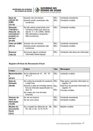 Base de           Quando vier em branco               REJ    Conteúdo inexistente
cálculo do        Quando existir caracteres não       REJ    Conteúdo inválido
ICMS               numéricos
(75,16)
Situação          Se não estiver preenchido com       REJ    Conteúdo inválido
Tributária /       números (maior que zero) ou
Alíquota da        não for F, I, N, CANC, DESC,
mercadoria /       ISS (alinhados a esquerda –
produto ou         Alfa numéricos).
serviço
(91,04)
Valor do ICMS     Quando vier em branco               REJ    Conteúdo inexistente
(95,13)           Quando existir caracteres não       REJ    Conteúdo inválido
                   numéricos

Brancos           Se houver algum conteúdo            REJ    Conteúdo não deve ser informado
(108,19)           informado neste espaço




Registro 60 Item do Documento Fiscal

                  Crítica                             Tipo   Mensagem
Campo
Mestre/Analític Se for diferente de “A” , “M”, “D”,   REJ    conteúdo inválido
o                “R” e “I”
(03,01)
Data de           Se a data de emissão for posterior REJ     Data após o período informado no
Emissão            a data final                                registro 10.
(04,08)           Quando a data de emissão estiver REJ       Data fora do período informado no
                   fora do intervalo especificado no           registro 10
                   item 10                           REJ     Formato inválido
                  Se a data vier num formato
                   incorreto
Número de         Se vier em branco                   REJ    Conteúdo inexistente
série de          Se vier com zeros                   REJ    Conteúdo inválido
fabricação
(12,20)
Modelo do         Se o modelo for diferente de : 2B, REJ     Modelo inválido
documento          2C, 2D, 2, 02, 13,14,15,16
fiscal
(32,2)




                                                        Coordenação SINTEGRA 97
 