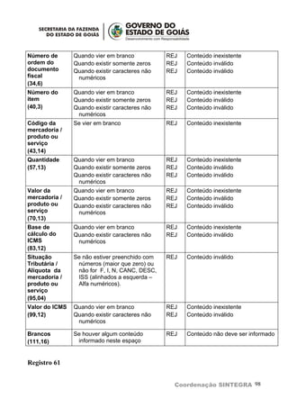 Número de       Quando vier em branco           REJ   Conteúdo inexistente
ordem do        Quando existir somente zeros    REJ   Conteúdo inválido
documento       Quando existir caracteres não   REJ   Conteúdo inválido
fiscal           numéricos
(34,6)
Número do       Quando vier em branco           REJ   Conteúdo inexistente
item            Quando existir somente zeros    REJ   Conteúdo inválido
(40,3)          Quando existir caracteres não   REJ   Conteúdo inválido
                 numéricos
Código da       Se vier em branco               REJ   Conteúdo inexistente
mercadoria /
produto ou
serviço
(43,14)
Quantidade      Quando vier em branco           REJ   Conteúdo inexistente
(57,13)         Quando existir somente zeros    REJ   Conteúdo inválido
                Quando existir caracteres não   REJ   Conteúdo inválido
                 numéricos
Valor da        Quando vier em branco           REJ   Conteúdo inexistente
mercadoria /    Quando existir somente zeros    REJ   Conteúdo inválido
produto ou      Quando existir caracteres não   REJ   Conteúdo inválido
serviço          numéricos
(70,13)
Base de         Quando vier em branco           REJ   Conteúdo inexistente
cálculo do      Quando existir caracteres não   REJ   Conteúdo inválido
ICMS             numéricos
(83,12)
Situação        Se não estiver preenchido com   REJ   Conteúdo inválido
Tributária /     números (maior que zero) ou
Alíquota da      não for F, I, N, CANC, DESC,
mercadoria /     ISS (alinhados a esquerda –
produto ou       Alfa numéricos).
serviço
(95,04)
Valor do ICMS   Quando vier em branco           REJ   Conteúdo inexistente
(99,12)         Quando existir caracteres não   REJ   Conteúdo inválido
                 numéricos

Brancos         Se houver algum conteúdo        REJ   Conteúdo não deve ser informado
(111,16)         informado neste espaço


Registro 61


                                                  Coordenação SINTEGRA 98
 