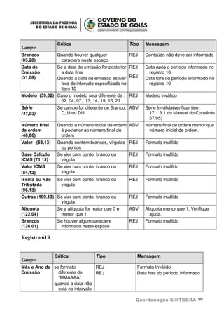 Crítica                           Tipo   Mensagem
Campo
Brancos          Quando houver qualquer            REJ    Conteúdo não deve ser informado
(03,28)           caractere neste espaço
Data de          Se a data de emissão for posterior REJ   Data após o período informado no
Emissão           a data final                             registro 10.
(31,08)          Quando a data de emissão estiver REJ     Data fora do período informado no
                  fora do intervalo especificado no        registro 10
                  item 10
Modelo (39,02) Caso o modelo seja diferente de : REJ      Modelo Inválido
                02, 04, 07, 13, 14, 15, 16, 21
Série            Se campo for diferente de Branco, ADV    Serie Inválida(verificar item
(41,03)           D, U ou DU                               17.1.3.1 do Manual do Convênio
                                                           57/95)
Número final     Quando o número inicial de ordem ADV     Número final de ordem menor que
de ordem          é posterior ao número final de           número inicial de ordem.
(46,06)           ordem
Valor (58,13)    Quando contem brancos, vírgulas REJ      Formato inválido
                  ou pontos
Base Cálculo     Se vier com ponto, branco ou      REJ    Formato inválido
ICMS (71,13)      vírgula
Valor ICMS       Se vier com ponto, branco ou      REJ    Formato inválido
(84,12)           vírgula
Isenta ou Não    Se vier com ponto, branco ou      REJ    Formato inválido
Tributada         vírgula
(96,13)
Outras (109,13) Se vier com ponto, branco ou       REJ    Formato inválido
                 vírgula
Alíquota         Se a alíquota for maior que 0 e   ADV    Alíquota menor que 1. Verifique
(122,04)          menor que 1                               ajuda.
Brancos          Se houver algum caractere         REJ    Formato inválido
(126,01)          informado neste espaço

Registro 61R


                Crítica             Tipo              Mensagem
Campo
Mês e Ano de se formato          REJ                  Formato Inválido
Emissão        diferente de      REJ                  Data fora do período informado
               “MMAAAA”
             quando a data não
               está no intervalo

                                                      Coordenação SINTEGRA 99
 