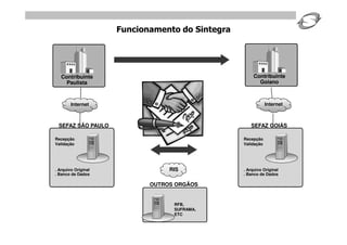 Funcionamento do Sintegra




   Contribuinte                                       Contribuinte
     Paulista                                           Goiano



        Internet                                             Internet



 SEFAZ SÃO PAULO                                    SEFAZ GOIÁS

Recepção                                         Recepção
Validação                                        Validação




. Arquivo Original               RIS             . Arquivo Original
. Banco de Dados                                 . Banco de Dados

                            OUTROS ORGÃOS


                                  RFB,
                                  SUFRAMA,
                                  ETC
 