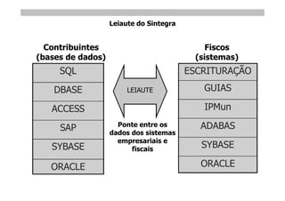 Leiaute do Sintegra


  Contribuintes                              Fiscos
(bases de dados)                          (sistemas)
     SQL                                 ESCRITURAÇÃO

    DBASE               LEIAUTE             GUIAS

   ACCESS                                   IPMun

     SAP             Ponte entre os        ADABAS
                   dados dos sistemas
                     empresariais e
   SYBASE                fiscais
                                            SYBASE

   ORACLE                                  ORACLE
 