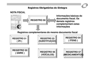 Registros Obrigatórios do Sintegra
NOTA FISCAL
                                         Informações básicas do
                                         documento fiscal. Os
                 REGISTRO 50             demais registros
                                         complementam estas
                                         informações

     Registros complementares do mesmo documento fiscal

 REGISTRO 51              REGISTRO 53           REGISTRO 54
    ( IPI )             (SUBSTITUIÇÃO)            ( ITENS )



 REGISTRO 55
   ( GNRE )              REGISTRO 56            REGISTRO 57
                          (VEÍCULOS)          (MEDICAMENTOS)
 