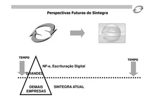 Perspectivas Futuras do Sintegra




TEMPO
                                                 TEMPO

         NF-e, Escrituração Digital

   GRANDES


    DEMAIS       SINTEGRA ATUAL
   EMPRESAS
 