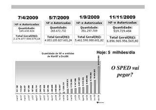 7/4/2009   5/7/2009   1/9/2009    11/11/2009




                            Hoje: 5 milhões/dia


                                   O SPED vai
                                     pegar?
 