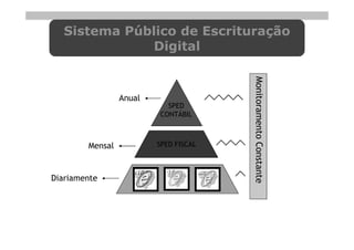 Sistema Público de Escrituração
              Digital




                                       Monitoramento Constante
                 Anual
                           SPED
                         CONTÁBIL



        Mensal           SPED FISCAL



Diariamente
 
