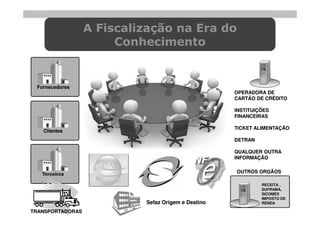 A Fiscalização na Era do
                       Conhecimento


 Fornecedores
                                                    OPERADORA DE
                                                    CARTÃO DE CRÉDITO

                                                    INSTITUIÇÕES
                                                    FINANCEIRAS

                                                    TICKET ALIMENTAÇÃO
   Clientes
                                                    DETRAN

                                                    QUALQUER OUTRA
                                                    INFORMAÇÃO

                                                    OUTROS ORGÃOS
   Terceiros

                                                             RECEITA ,
                                                             SUFRAMA,
                                                             SICOMEX
                                                             IMPOSTO DE
                           Sefaz Origem e Destino            RENDA

TRANSPORTADORAS
 