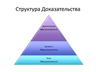 Структура Доказательства
Демонстрация
(Как доказывается)
Аргумент
(Чем доказывается)
Тезис
(Что доказывается)
 